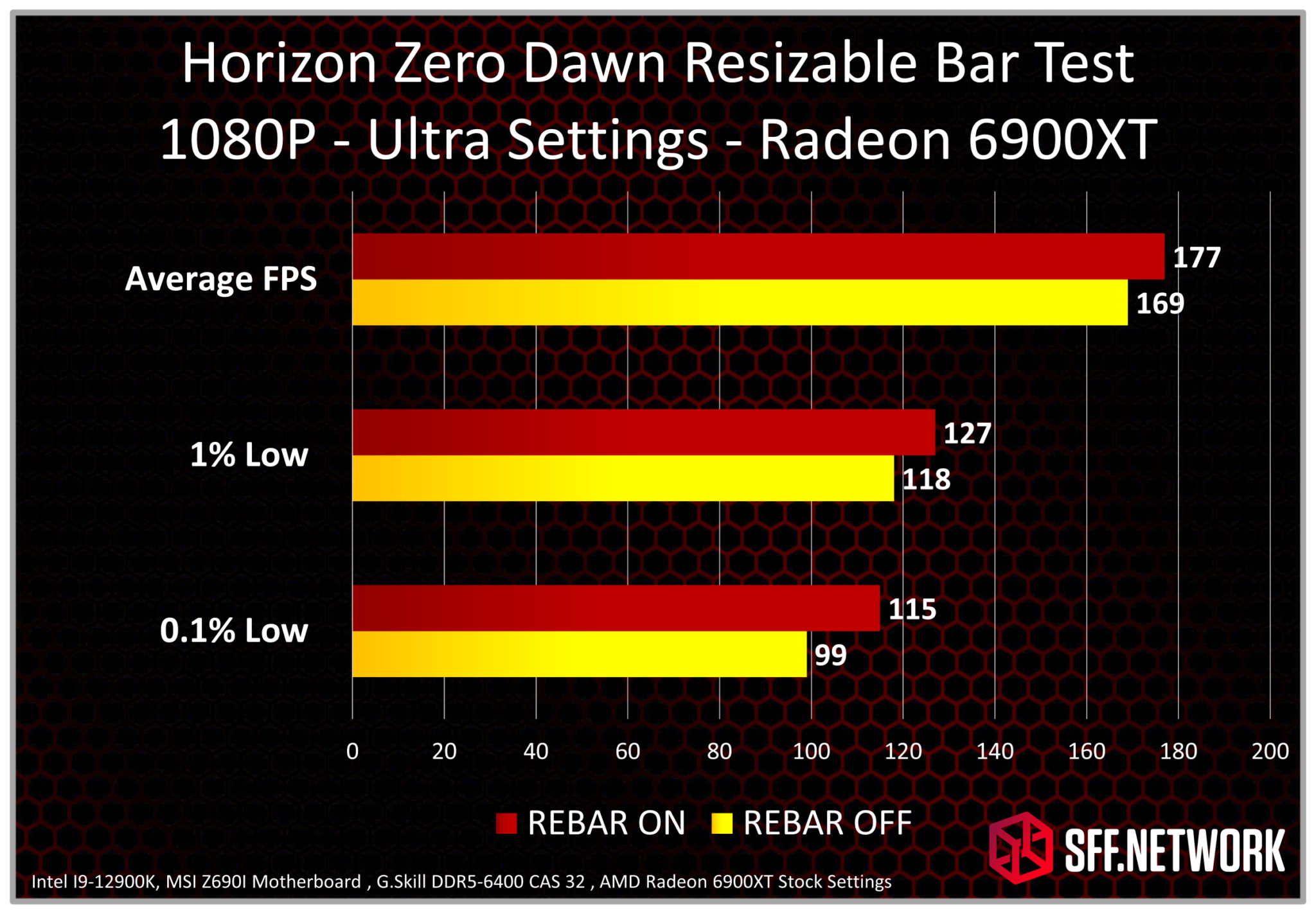 Hardware Unboxed Discovers Resizable Bar Performance Issues Sff