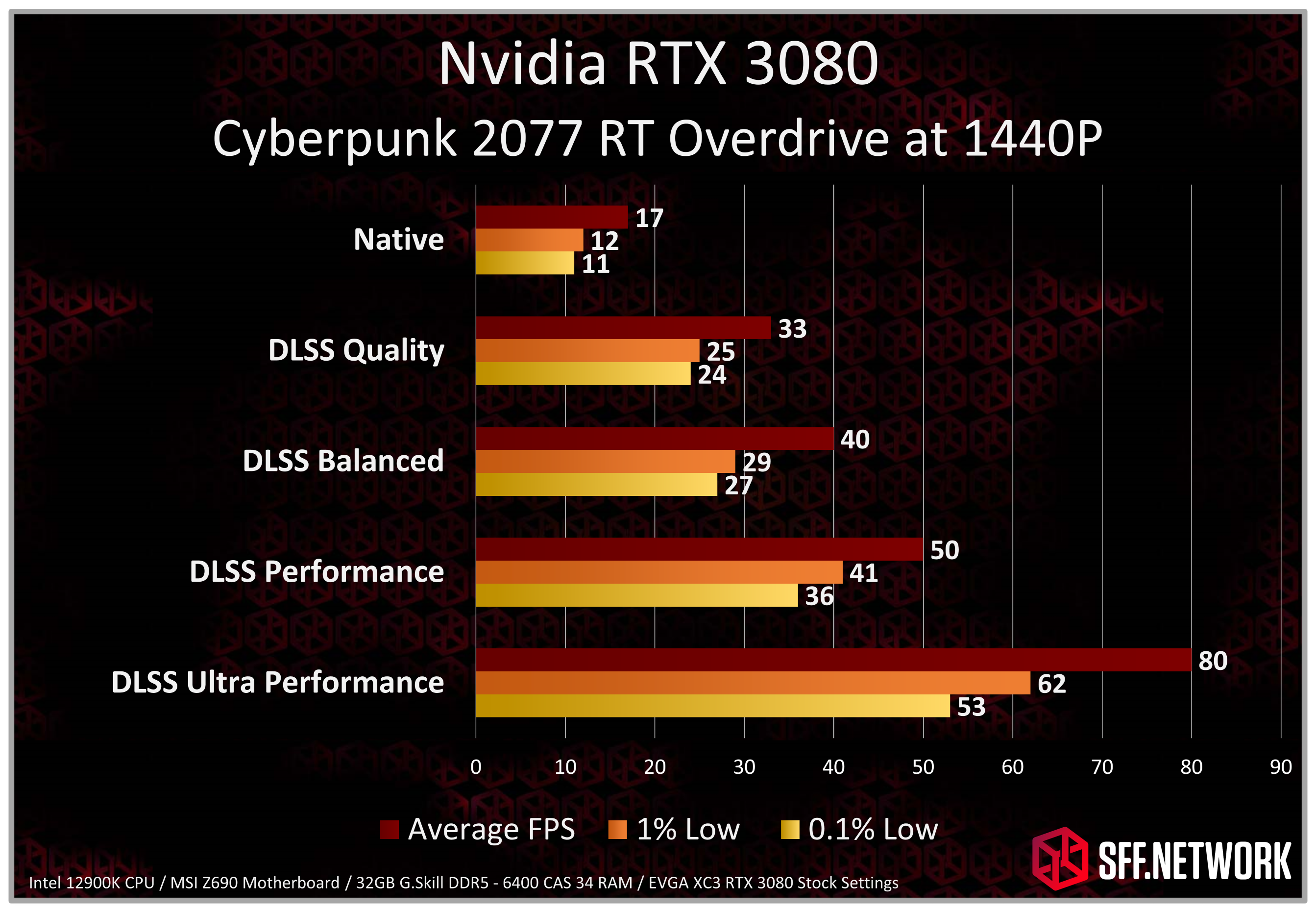 Cyberpunk 2077 Ray Tracing Overdrive on RTX 3080 Benchmarks – SFF.Network
