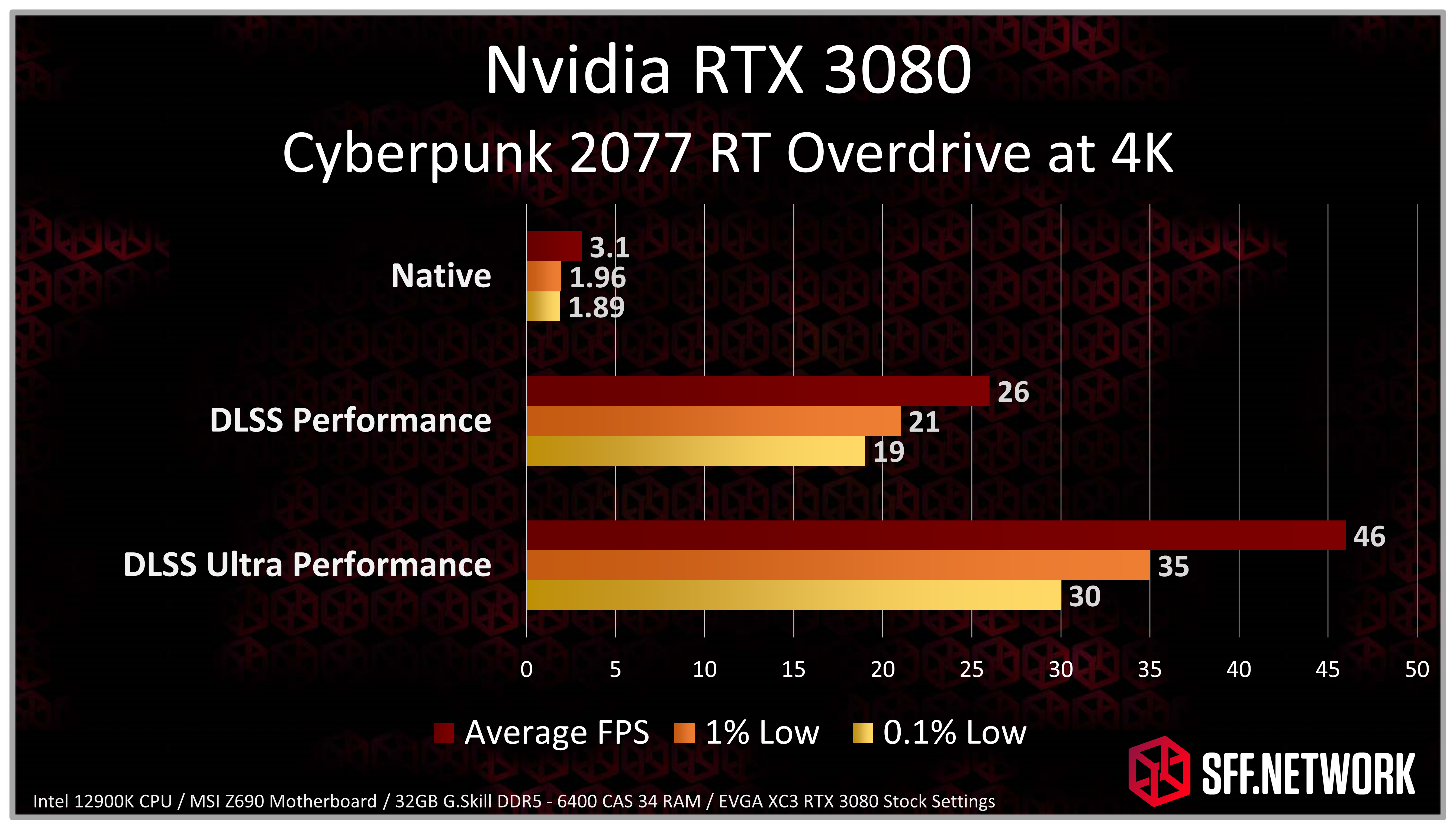 Cyberpunk 2077 Ray Tracing Overdrive on RTX 3080 Benchmarks – SFF.Network