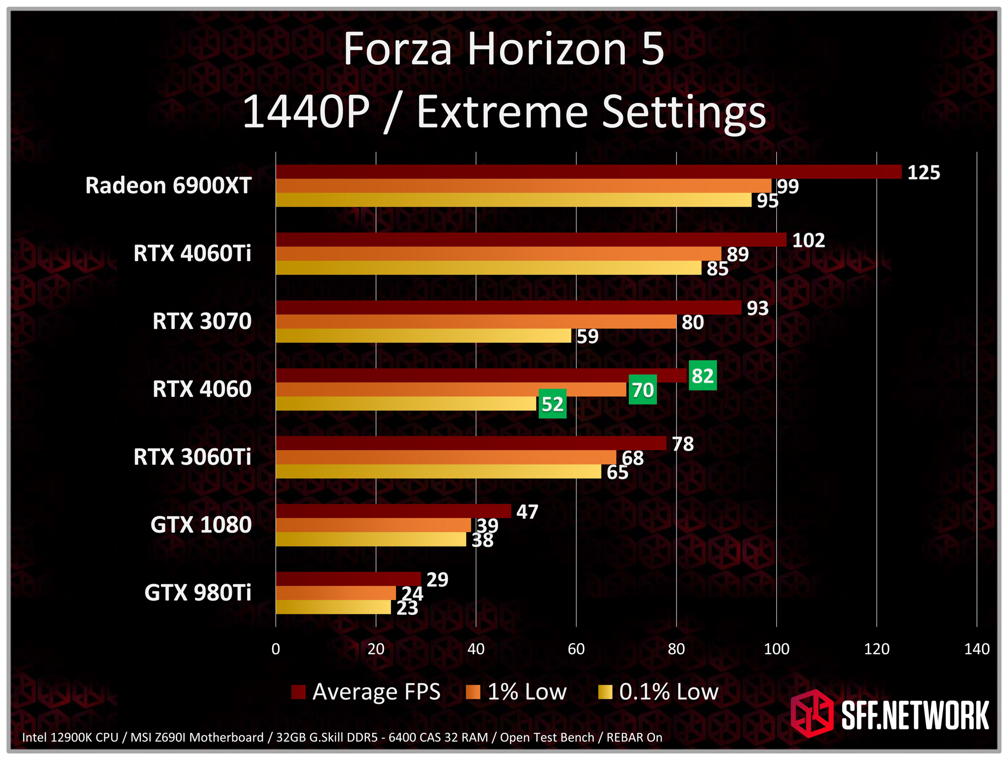NVIDIA GeForce RTX 4060 is on average 23% faster than RTX 3060 12GB in  3DMark tests 