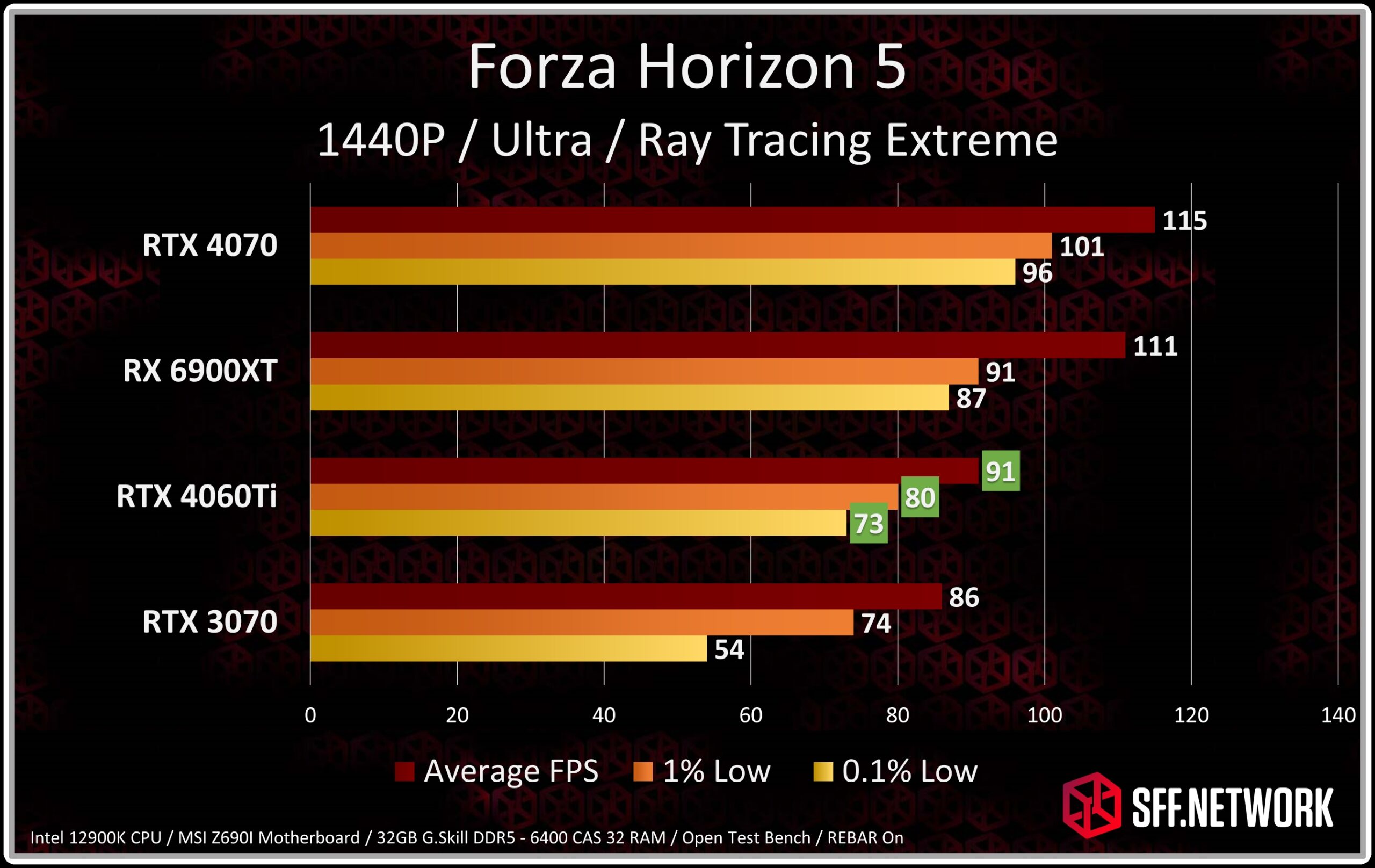 RTX 4060Ti Review: A GPU in Search of Use Case – Part 2 Ray Tracing SFF.Network | SFF.Network