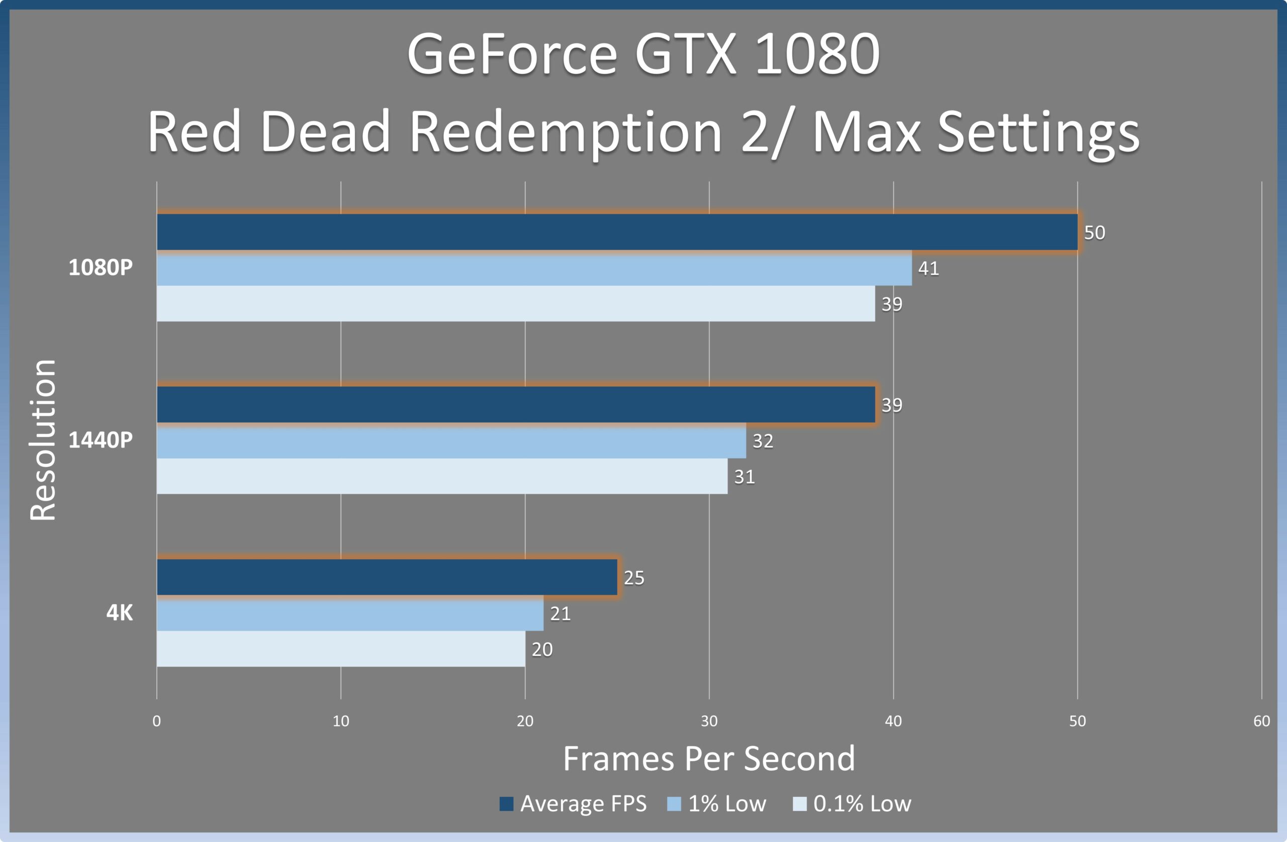 Red Dead Redemption 2: PC graphics benchmark review (revisited