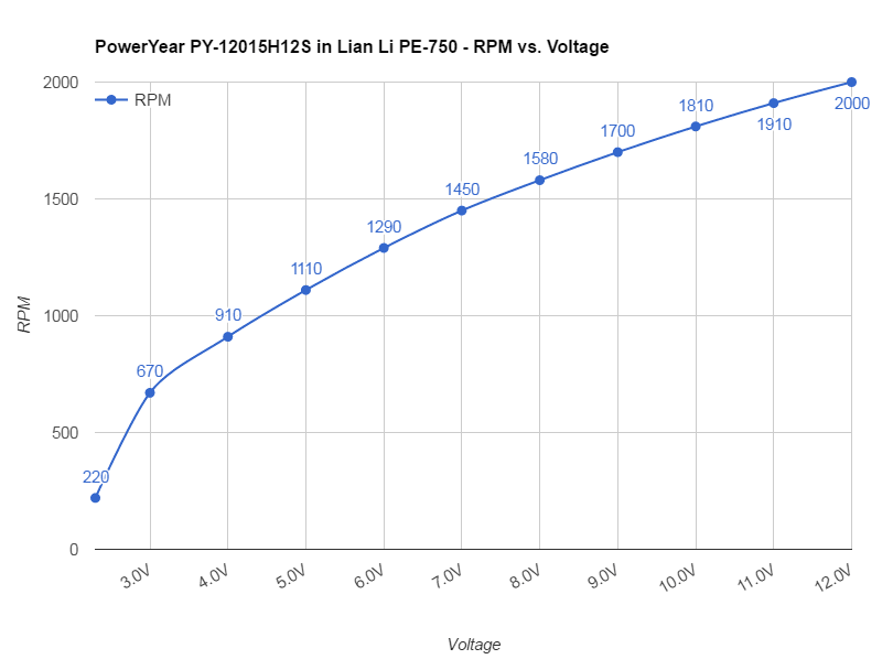 Lian-Li-PE-750-fan-voltage-rpm