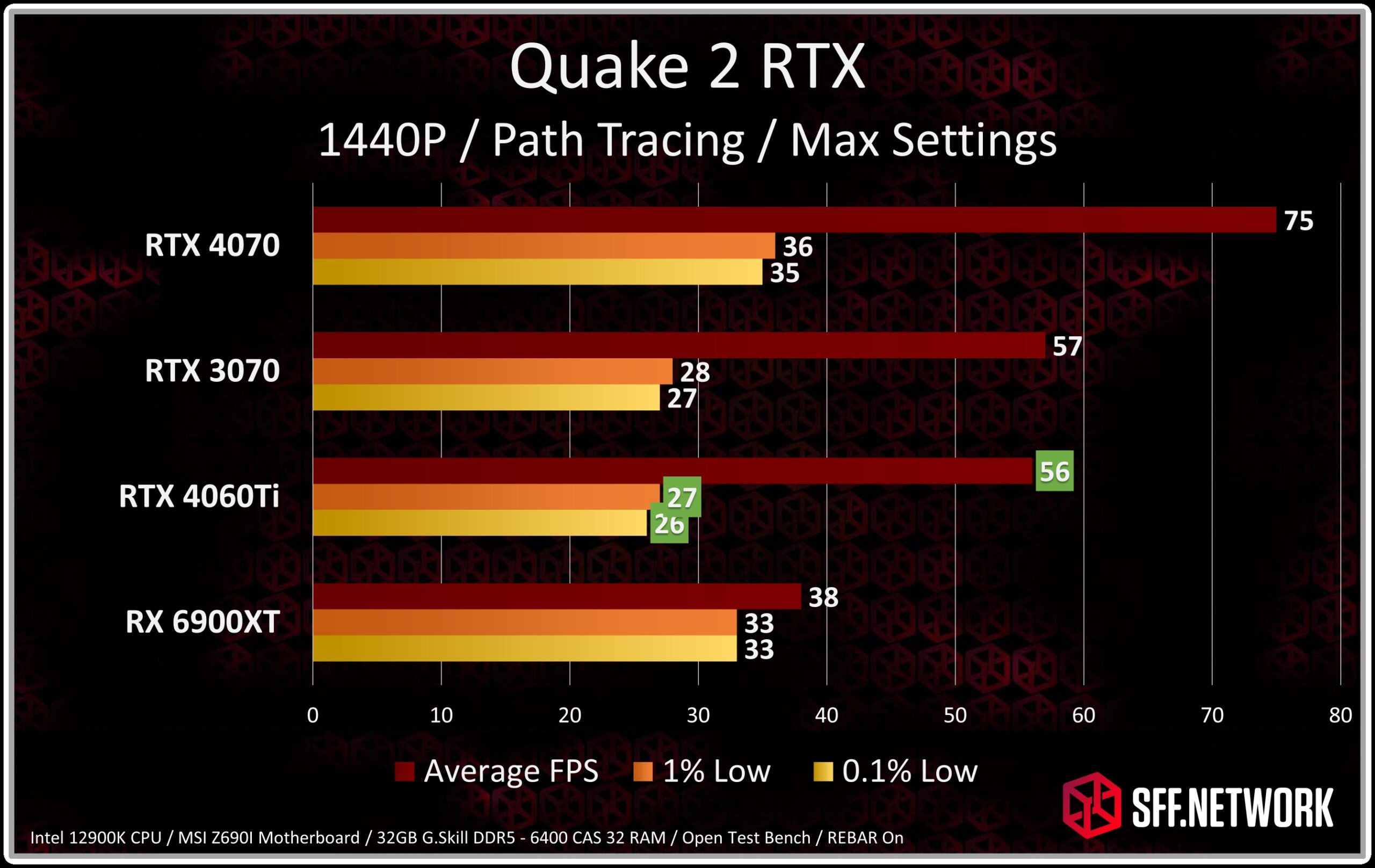 RTX 4060Ti Review: A GPU in Search of a Use Case – Part 2 Ray Tracing –  SFF.Network