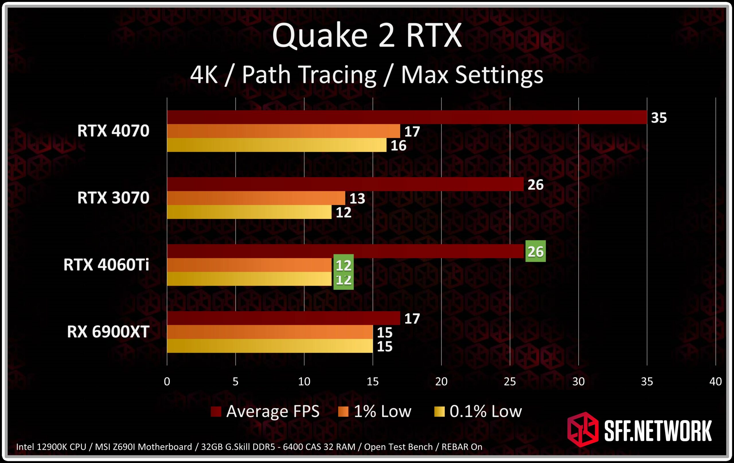 RTX 4060Ti Review: A GPU in Search of a Use Case – Part 2 Ray Tracing –  SFF.Network