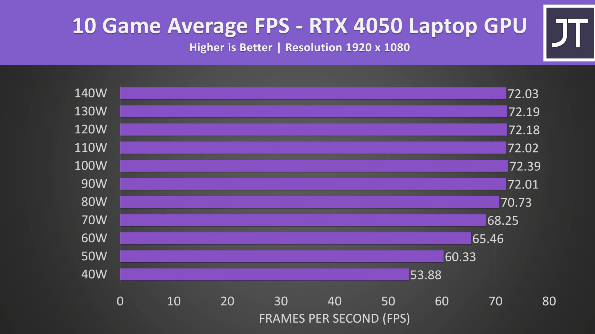 Jarrod’s Tech Tests Power Scaling on RTX 4000 Series Mobile GPUS ...