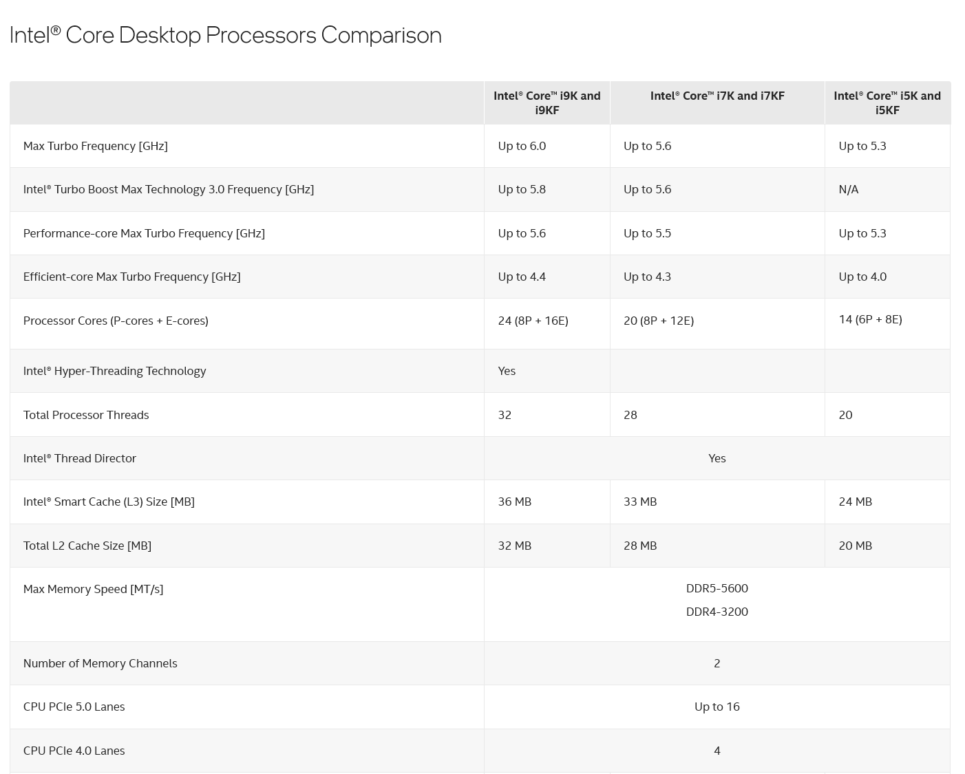 Intel Announces 14th Gen Raptor Lake CPUs; Not Much for SFF Enthusiasts ...