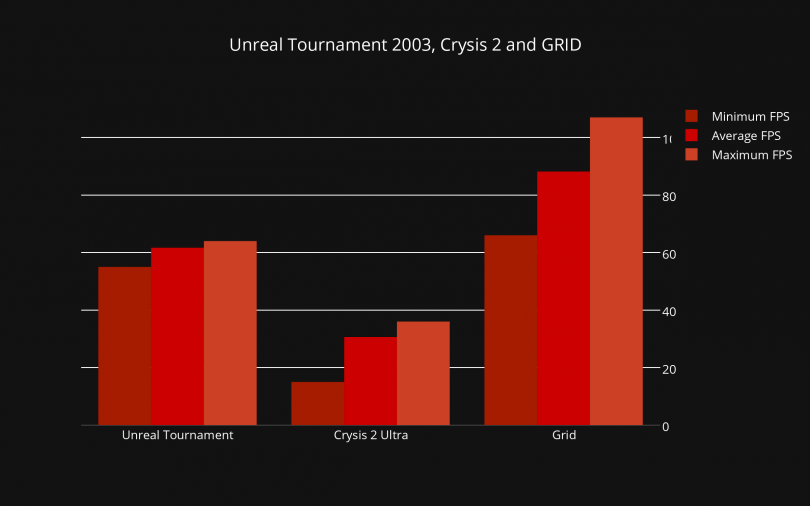 Unreal Tournament 2003, Crysis 2 and GRID